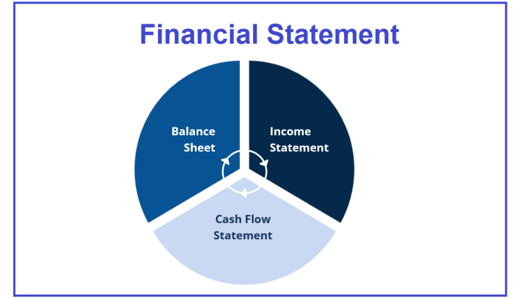 صورت مالی Financial Statement چیست؟