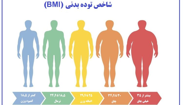 محاسبه BMI یا شاخص توده‌ بدنی