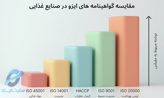 ۵ گواهینامه ایزو ضروری برای صنایع غذایی در سال ۱۴۰۴